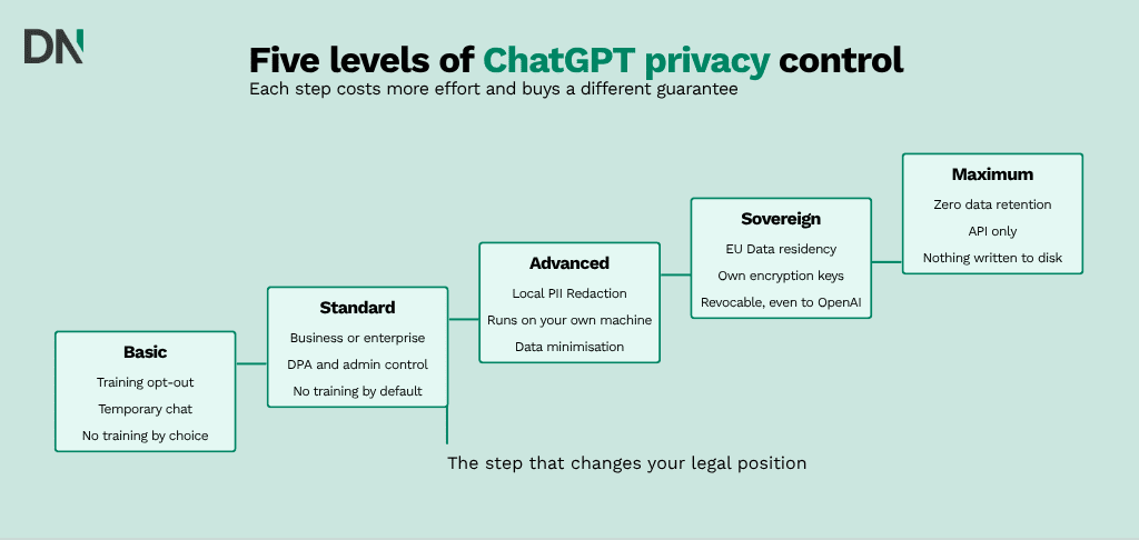 five levels of chatgpt privacy control