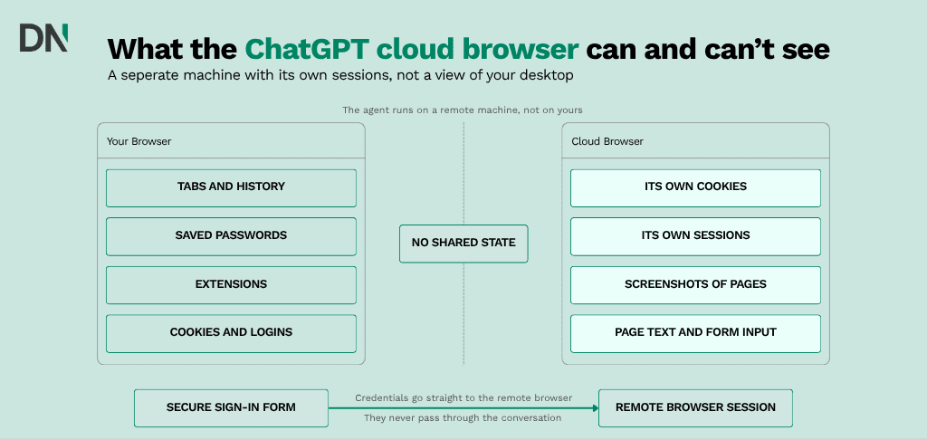 what the chatgpt cloud browser can and can’t see
