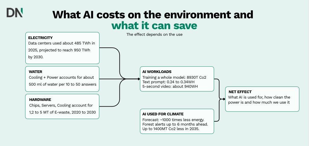 ai environment