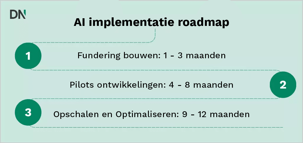 ai implementatie roadmap