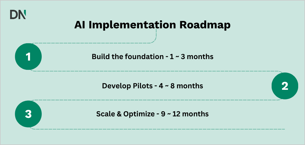 ai implementation roadmap