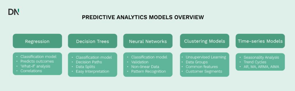 DataNorth AI Predictive Analytics