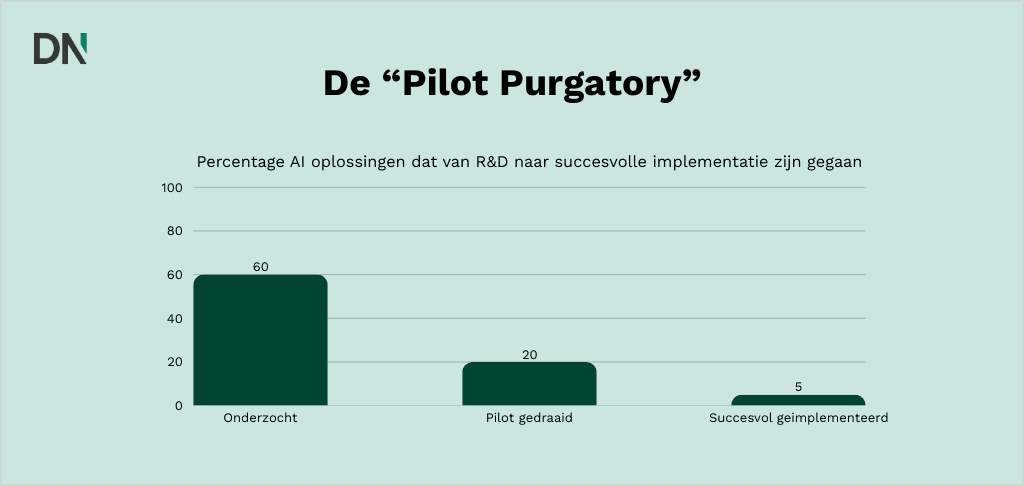de pilot purgatory