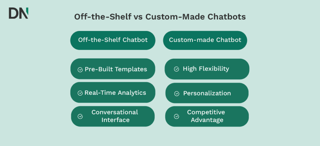 off the shelf chatbot vs custom made chatbot