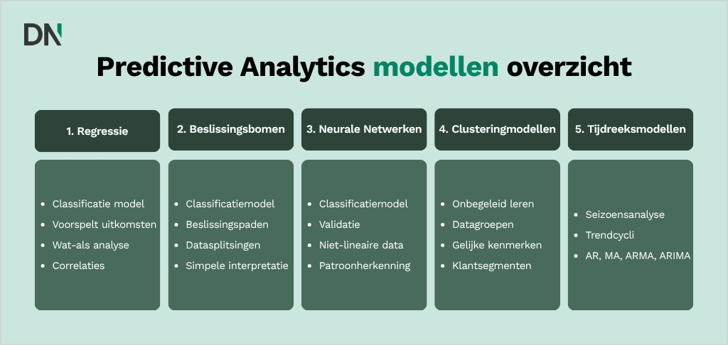 predictive analytics modellen overzicht
