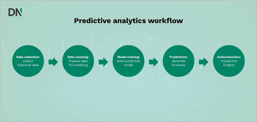 predictive analytics workflow