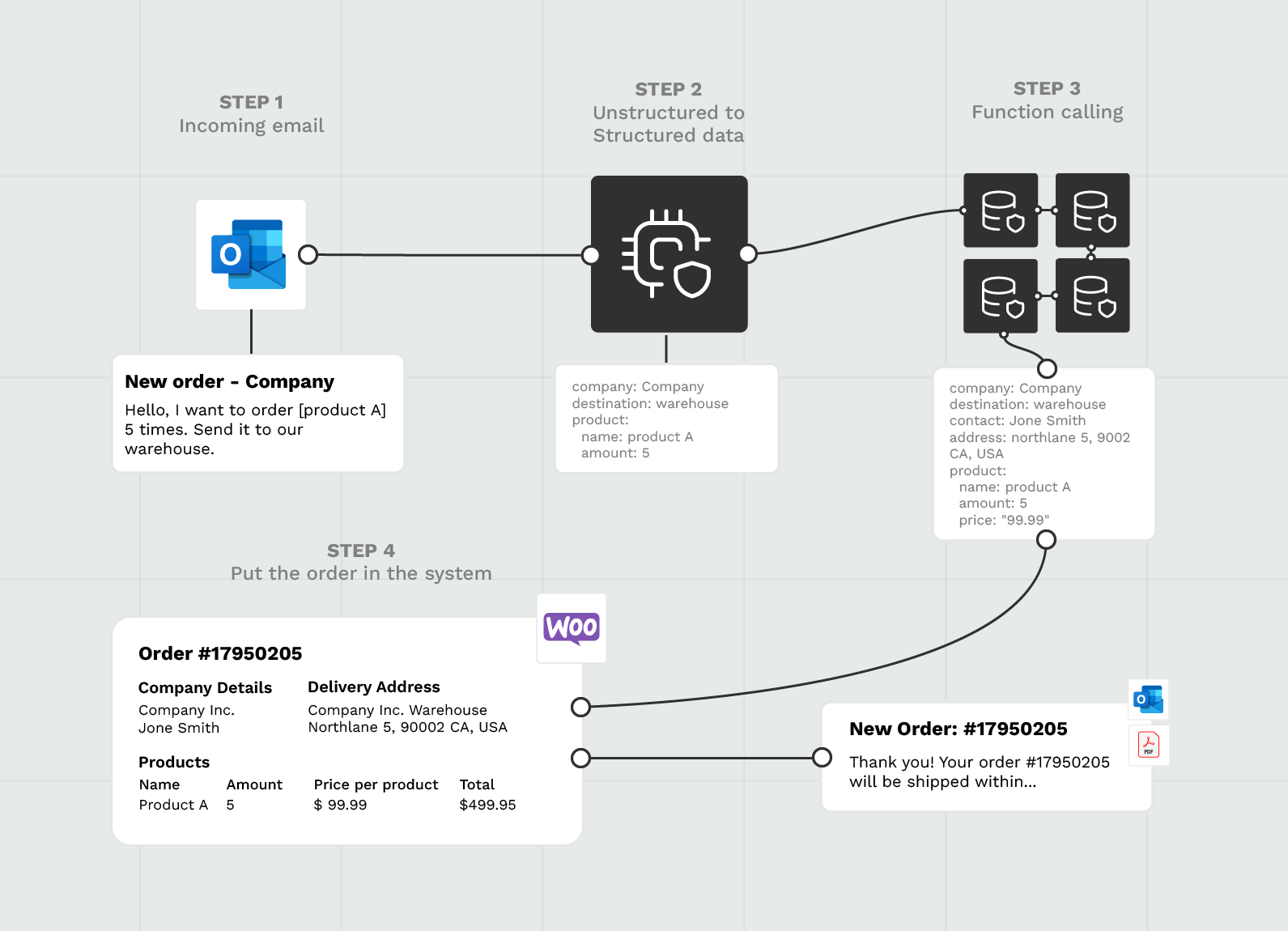 dn mailbox automation advanced flow mail to ecommerce
