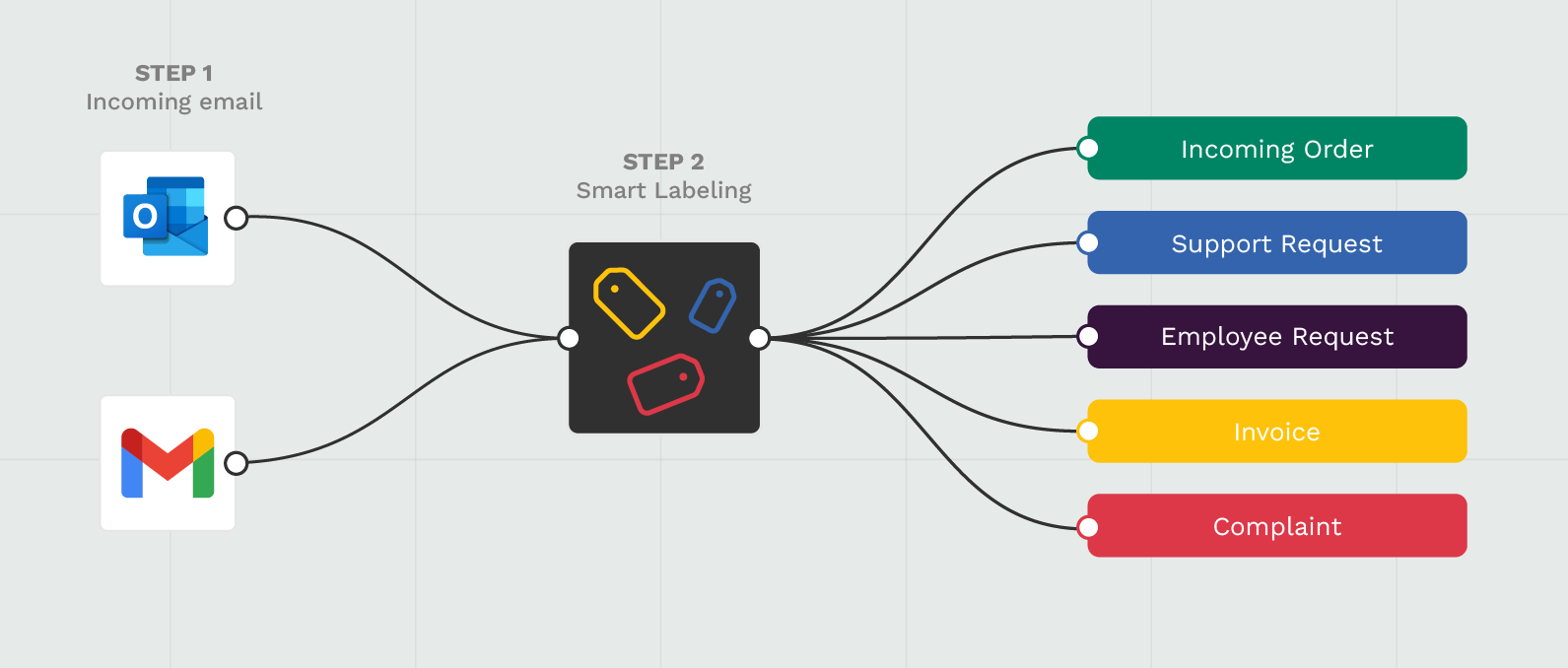 dn mailbox automation smart labeling