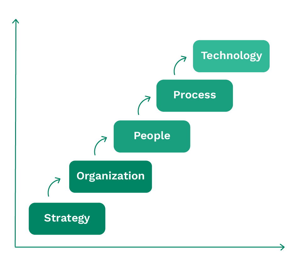 maturity model steps