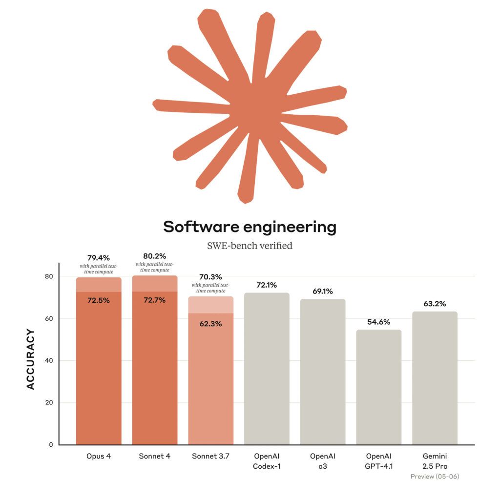 Anthropic introduces Claude 4