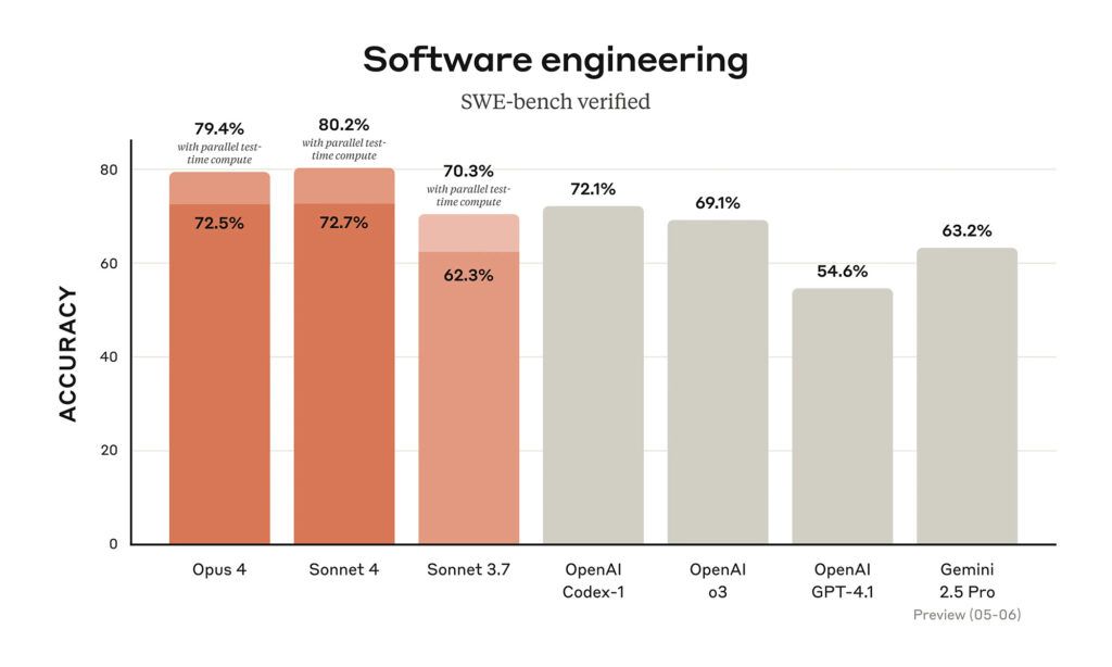 claude opus 4 benchmark