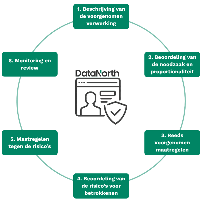 dpia