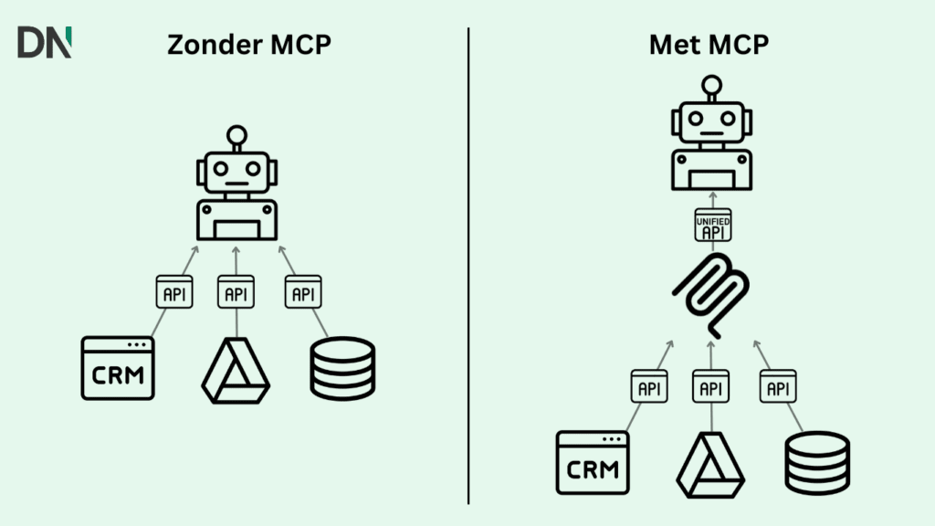 model context protocol wat is het en waarom is het belangrijk