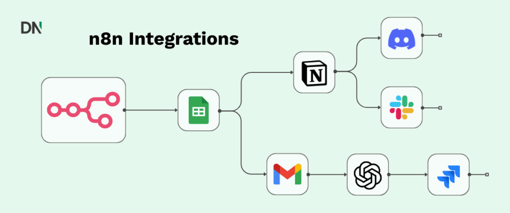 n8n integrations
