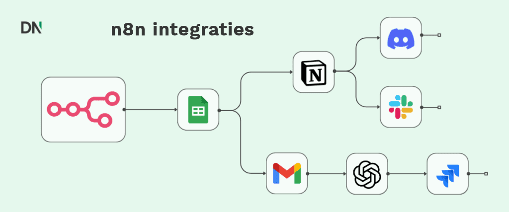 n8n integraties