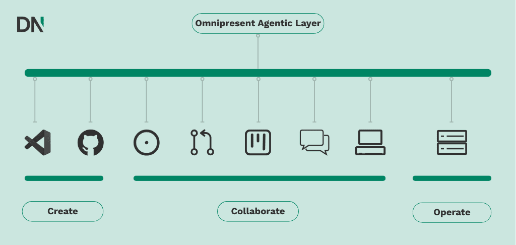 omnipresent agentic layer (1)