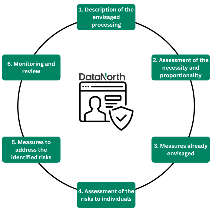 Data Protection Impact Assessment
