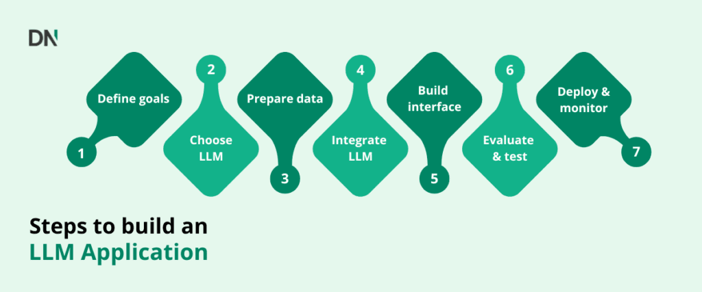 building your own llm 2