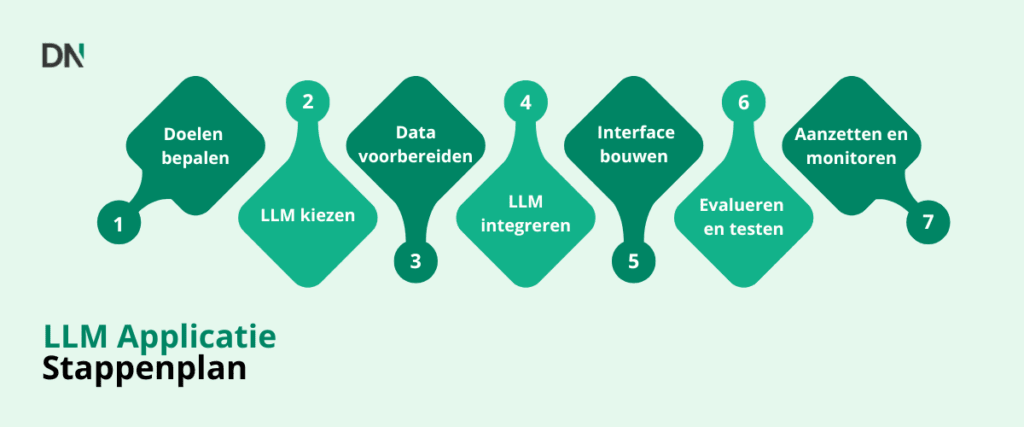 Bouw je eigen LLM