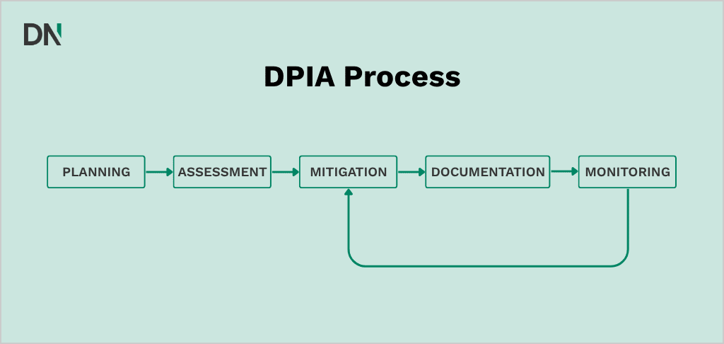 data protection impact assessment workflow