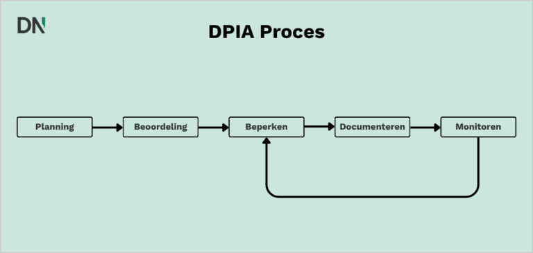 Data Protection Impact Assessment Handleiding - DataNorth AI