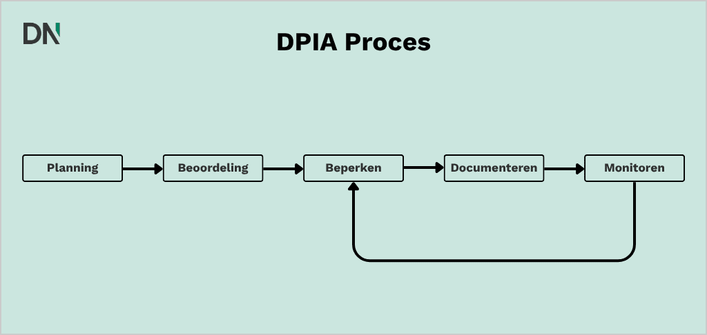 dpia proces