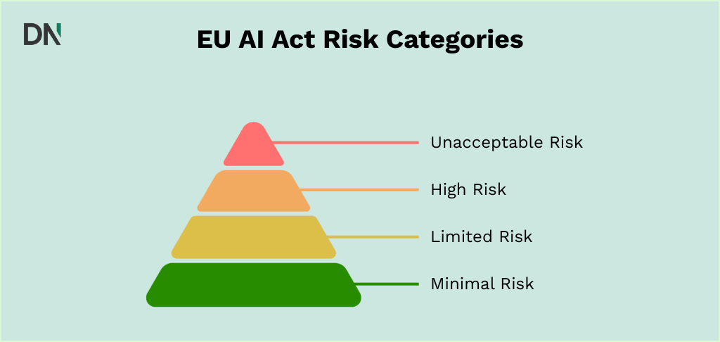 eu ai act risk categories