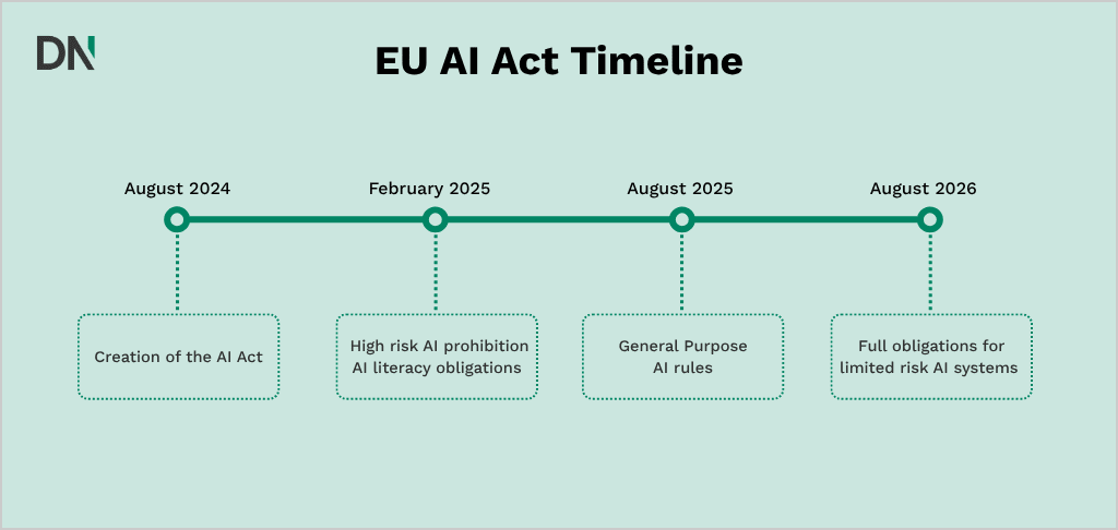 eu ai act timeline