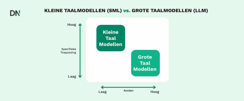 kleine taalmodellen vs grote taalmodellen