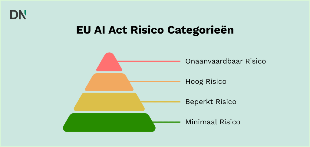 eu ai act risico categorieën
