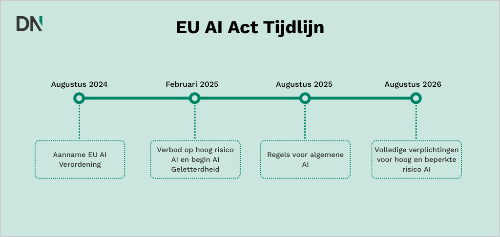 eu ai verordening tijdslijn