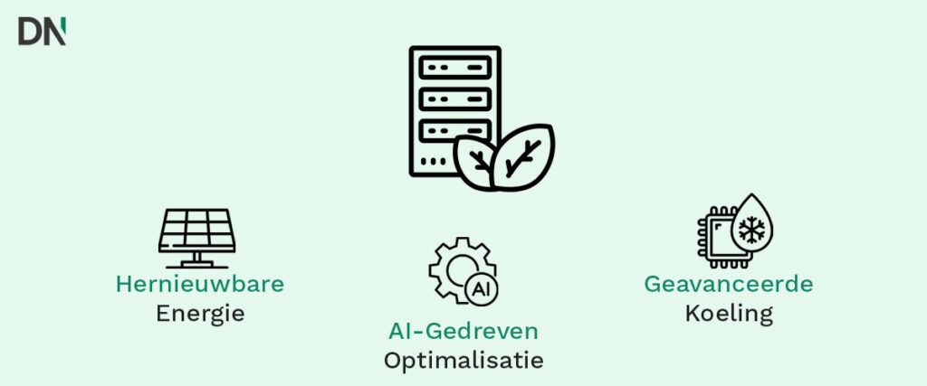 groene datacentra