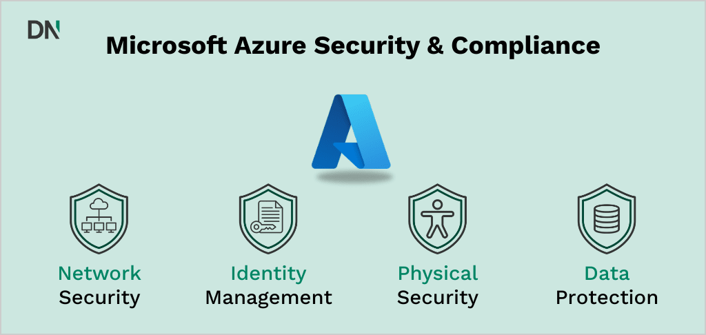 microsoft azure security and compliance