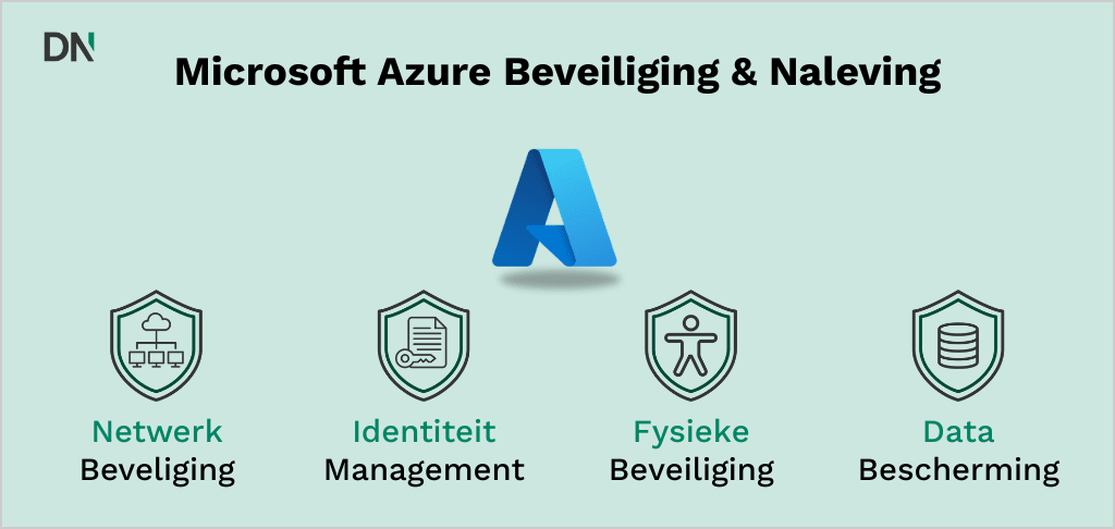 microsoft azure veiligheid en privacy