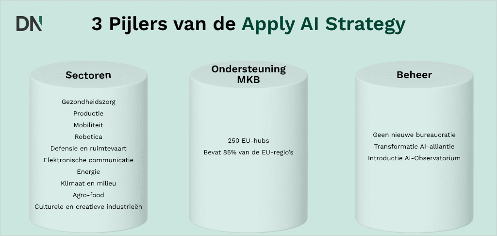 3 pijlers van de apply ai strategie