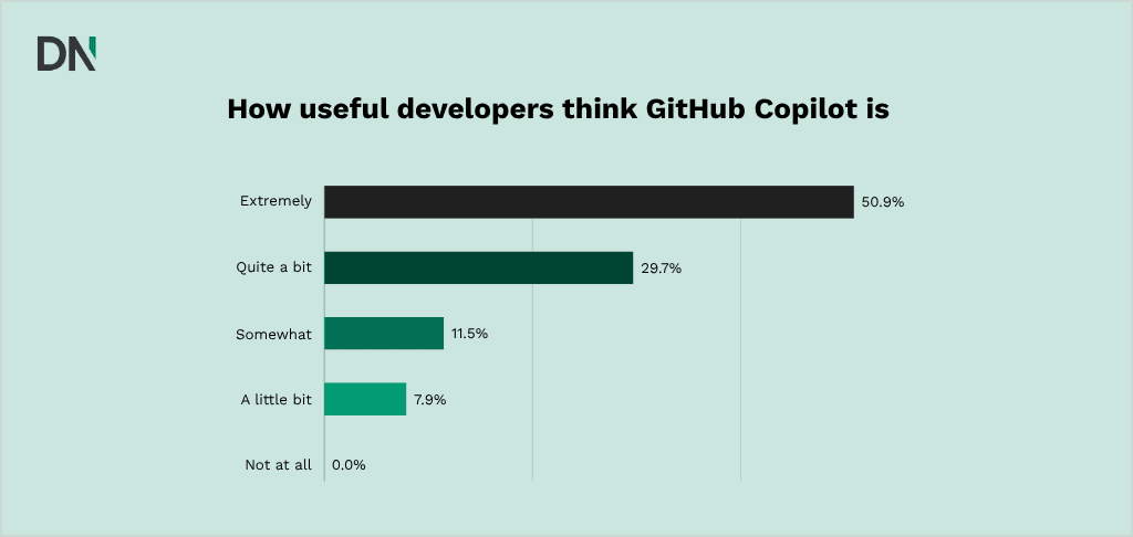 how useful github copilot is