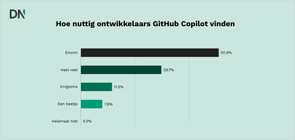 ontwikkelaars github copliot