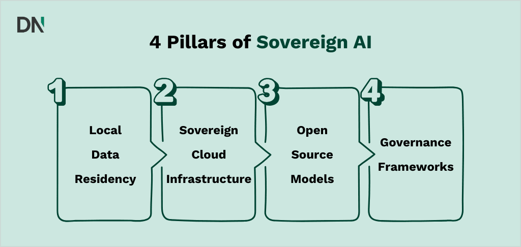 4 pillars of sovereign ai