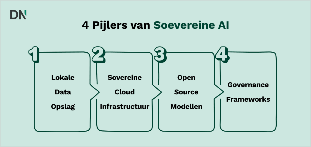 de 4 pijlers van soevereine ai