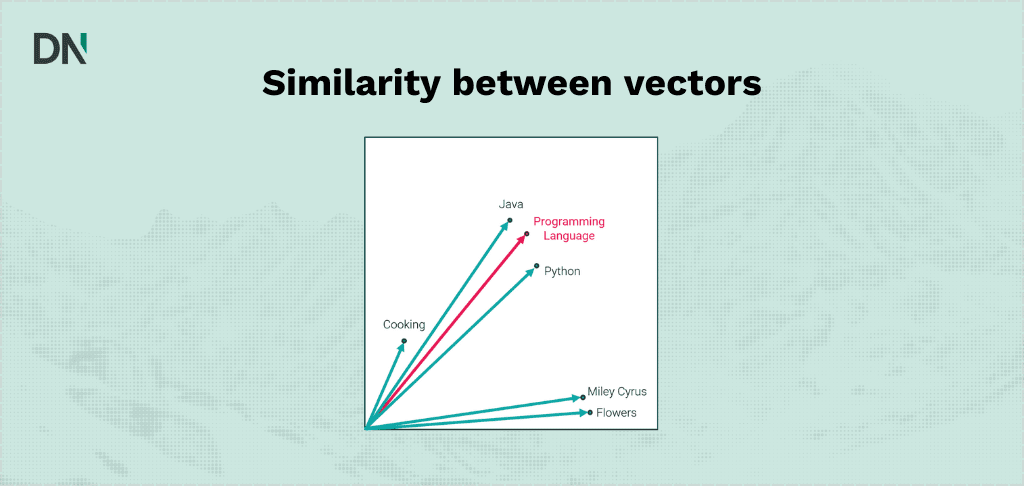 similarity between vectors