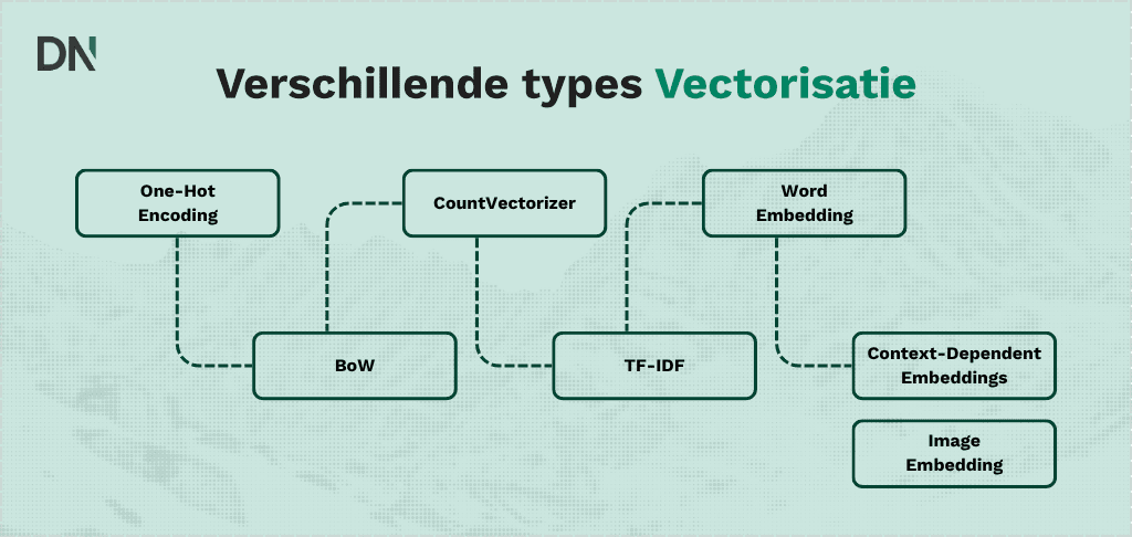 verschillende types vectorisatie