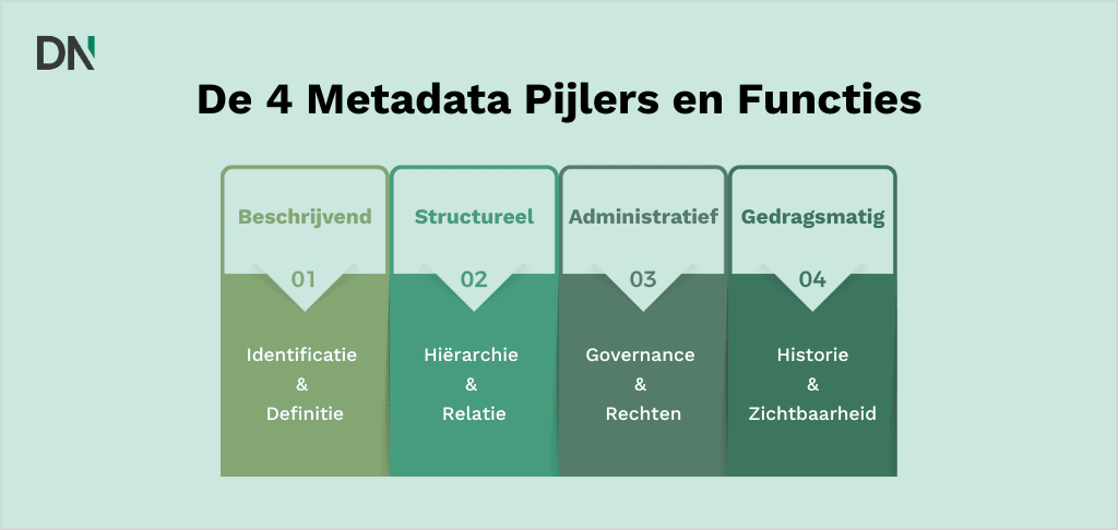 De 4 metadata pijlers en functies