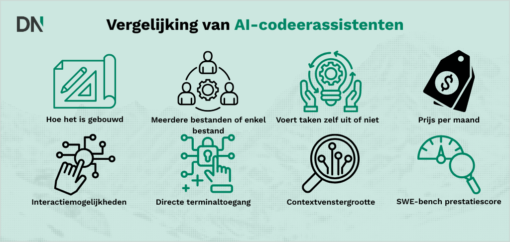 vergelijking van ai codeer­assistenten