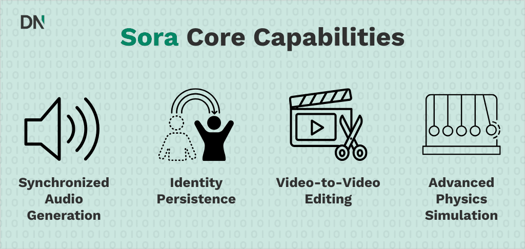 sora core capabilities