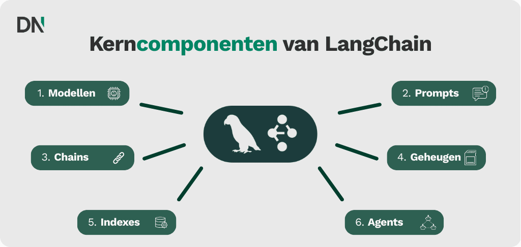 kerncomponenten van langchain