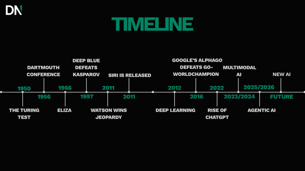 tijdlijn histroy blog in en nl 2