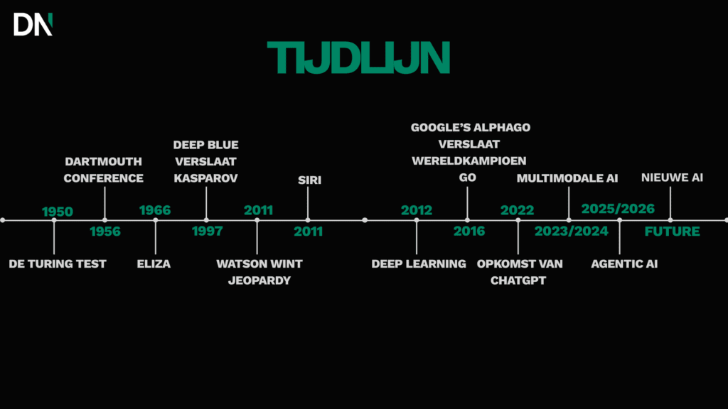 tijdlijn histroy blog nederlandse versie
