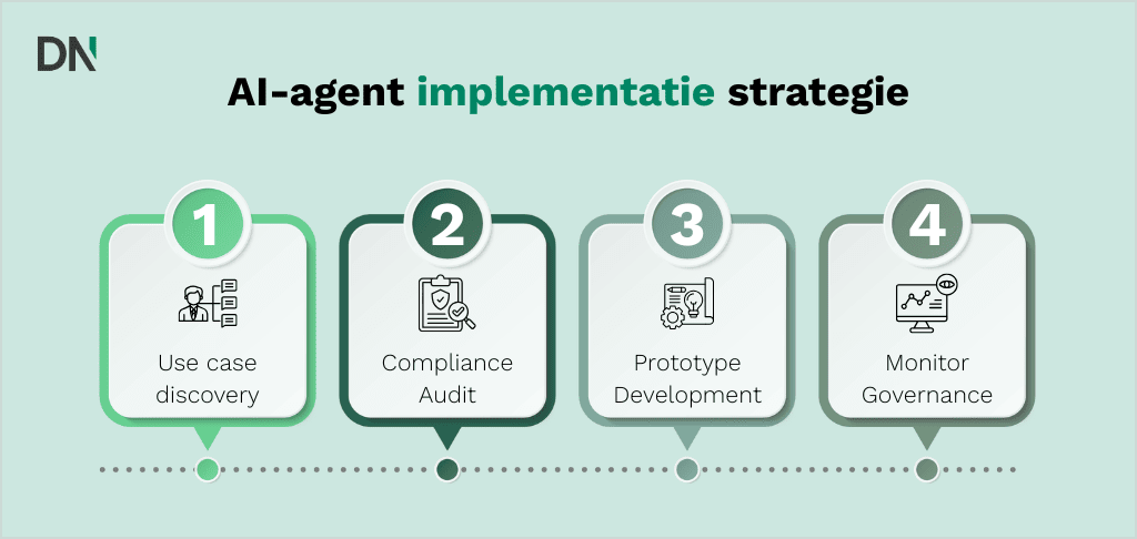 ai agent implementatie strategie