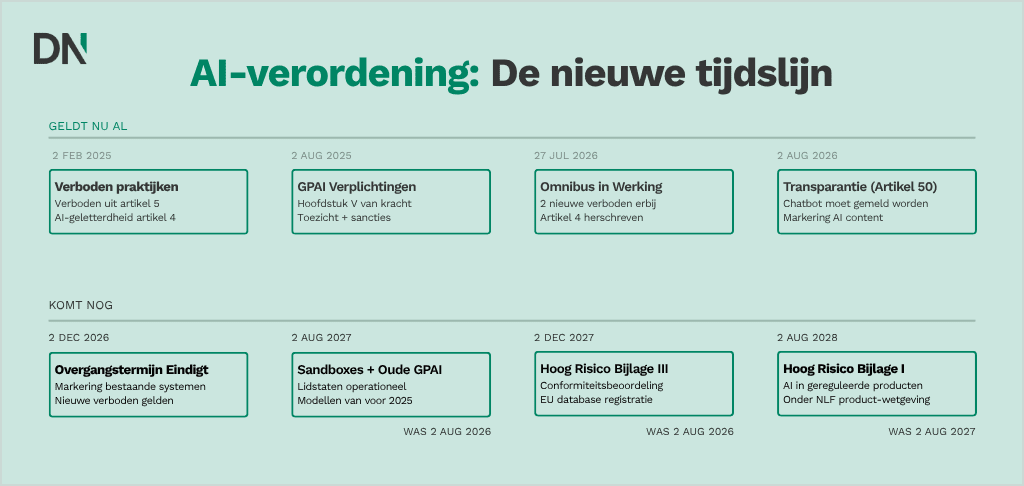 ai verordening tijdslijn updates