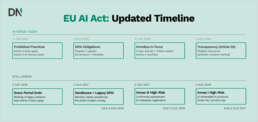 eu ai act updated timeline